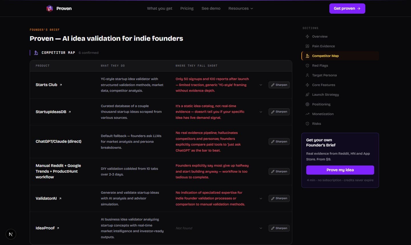 Competitor Map section showing real alternatives surfaced from market posts