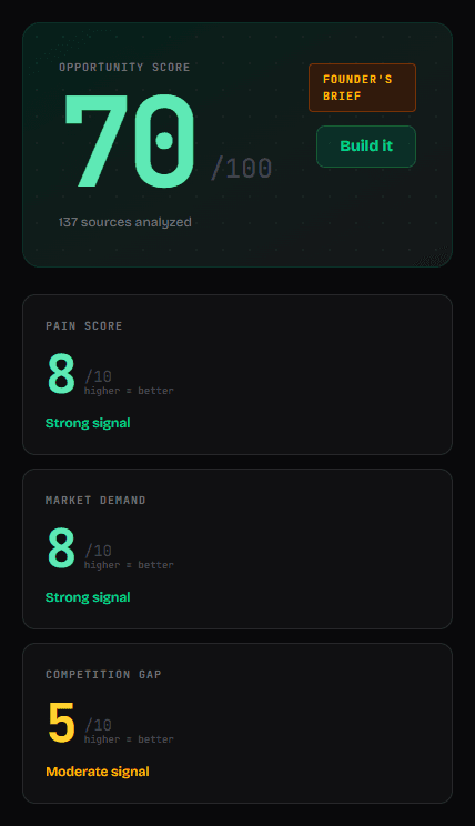 Founder's Brief overview: opportunity score 70 out of 100 with a Build it verdict from 137 analysed sources, plus sub-scores for pain, market demand and competition gap.