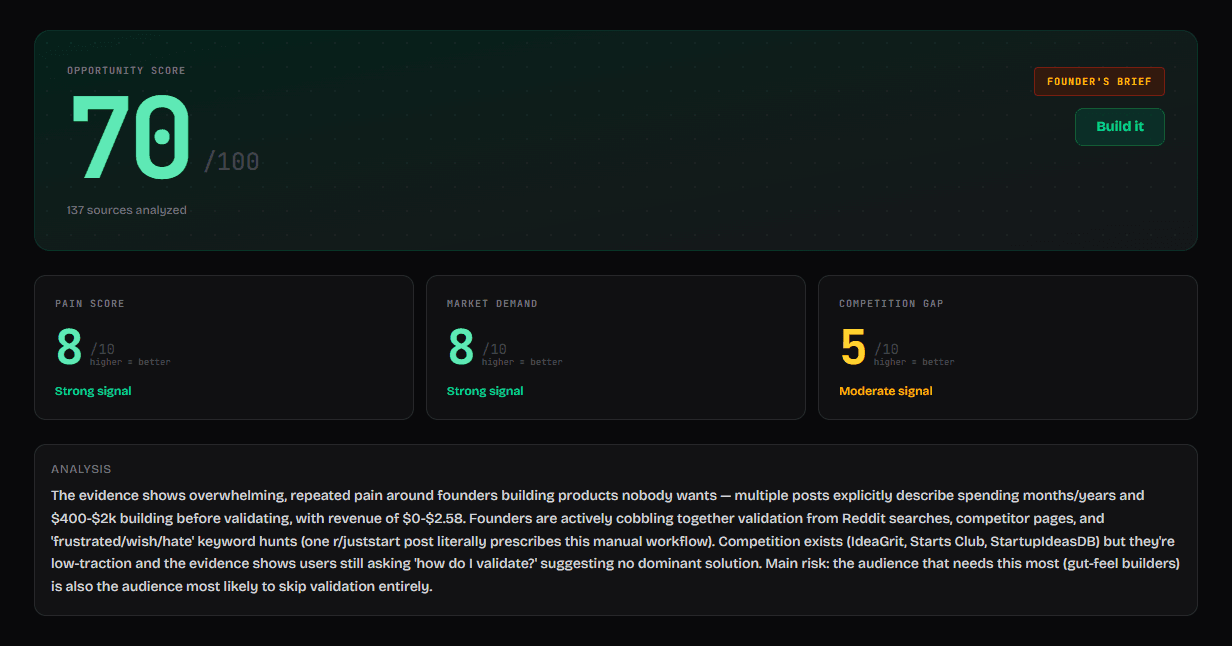 Founder's Brief overview: opportunity score 70 out of 100 with a Build it verdict from 137 analysed sources, plus sub-scores for pain, market demand and competition gap.