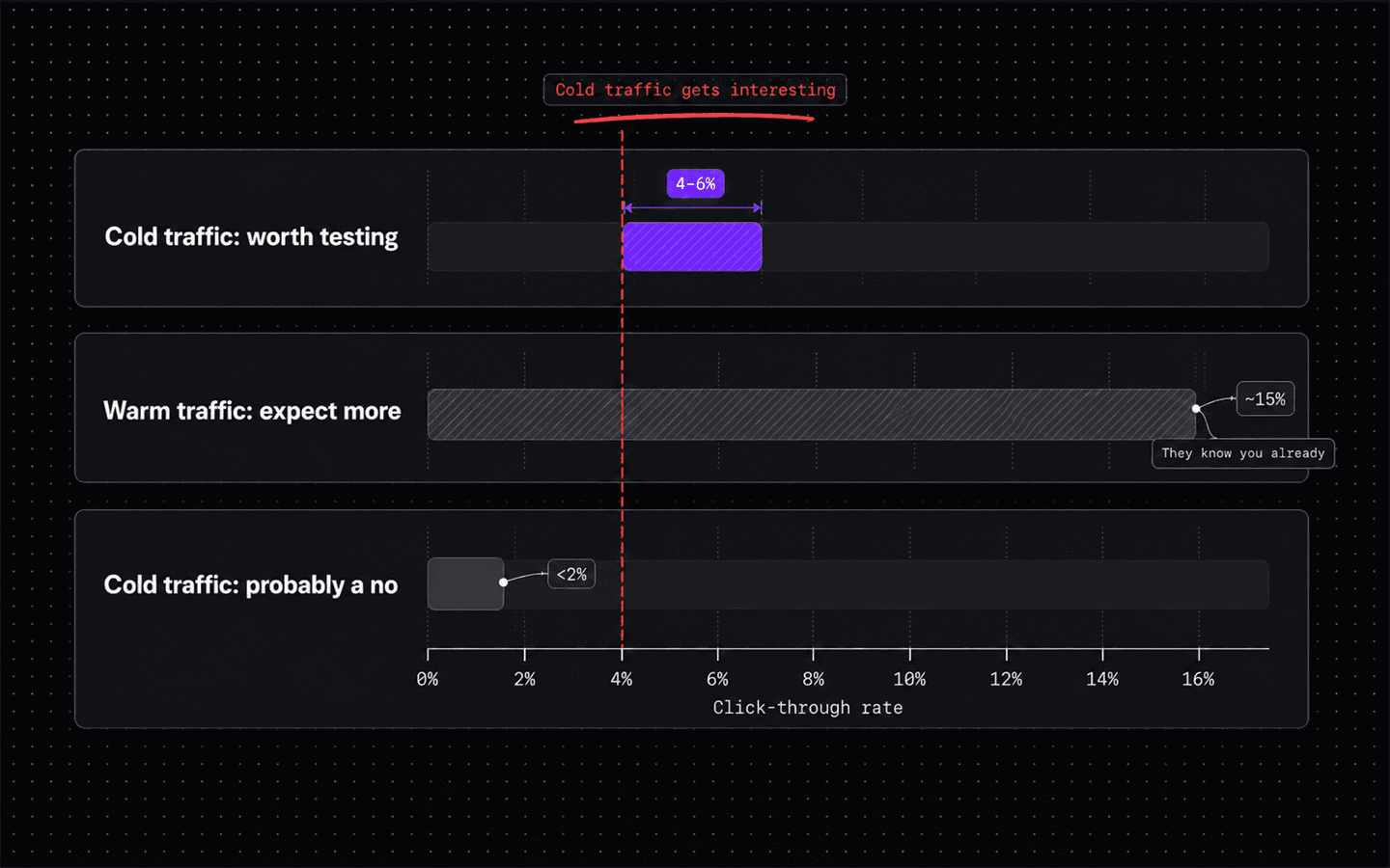 Click-through-rate benchmarks for a fake door test: roughly 4 to 6 percent from cold traffic is worth acting on, warm traffic runs higher but counts for less, and under 1 to 2 percent from cold traffic is probably a no