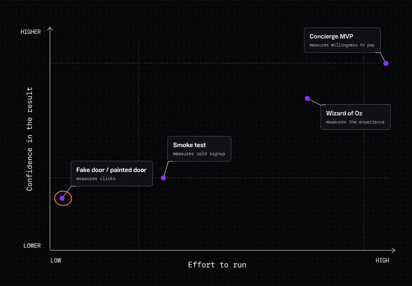 Demand-testing methods plotted by effort to run against confidence in the result: fake door and smoke tests sit at low effort and medium confidence, wizard of Oz and concierge MVP at higher effort and higher confidence
