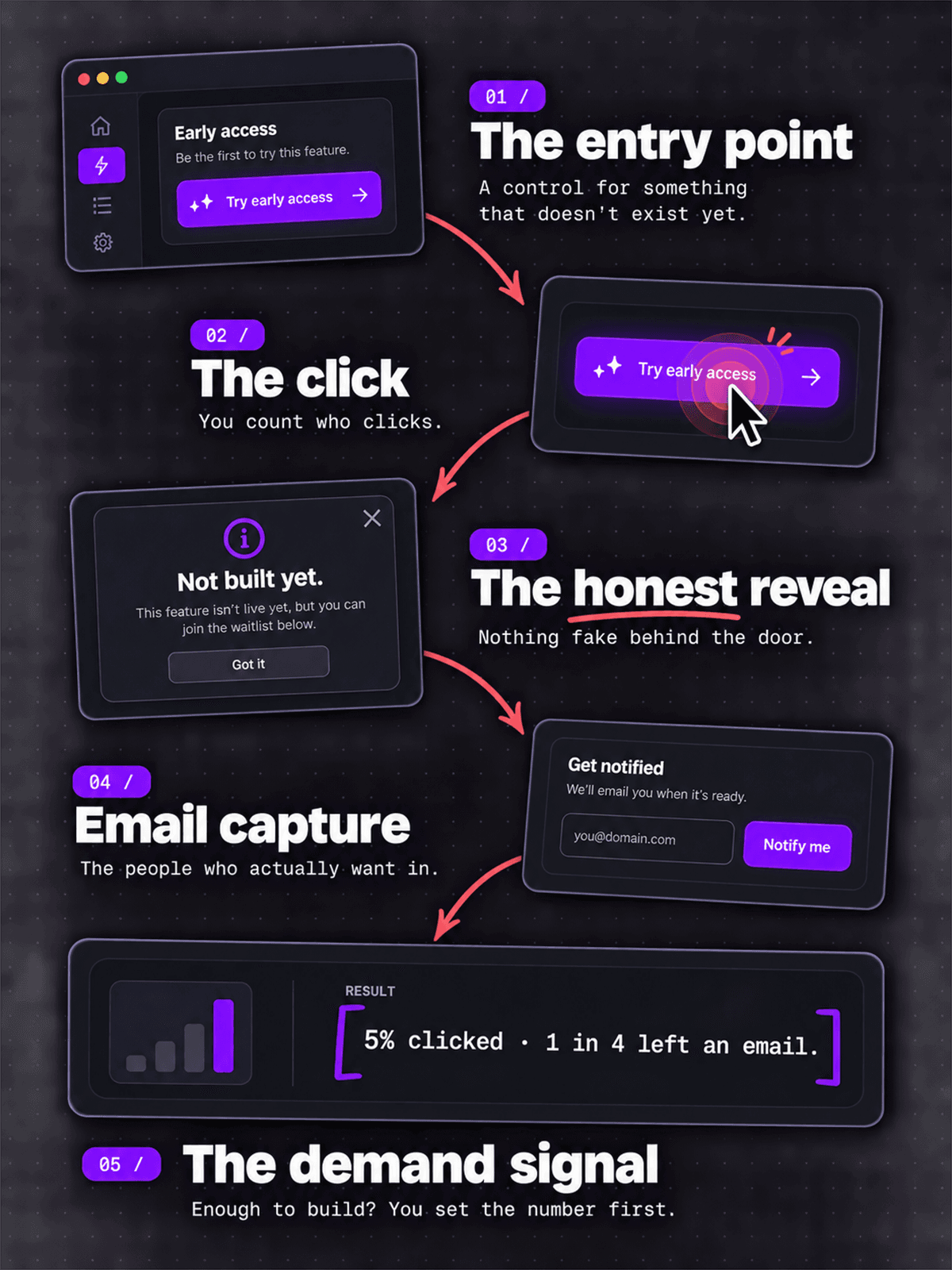 The flow of a fake door test: a real-looking control for a feature that does not exist, the click count, an honest not-built-yet message, an email capture, and the resulting demand signal